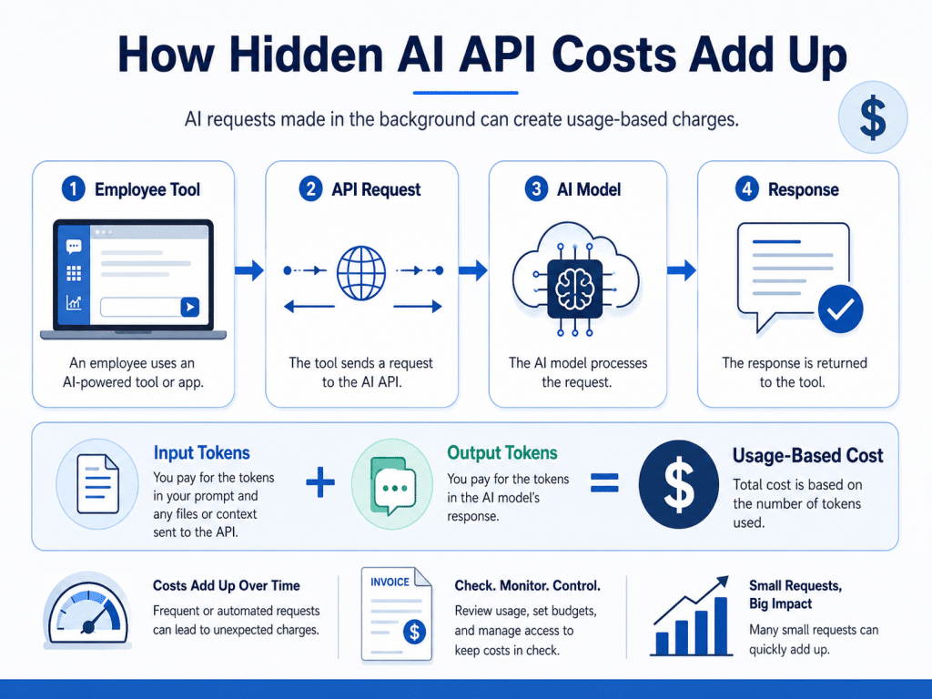 Infographic explaining how an employee tool sends an API request to an AI model and receives a response, with input and output tokens creating usage-based cost.